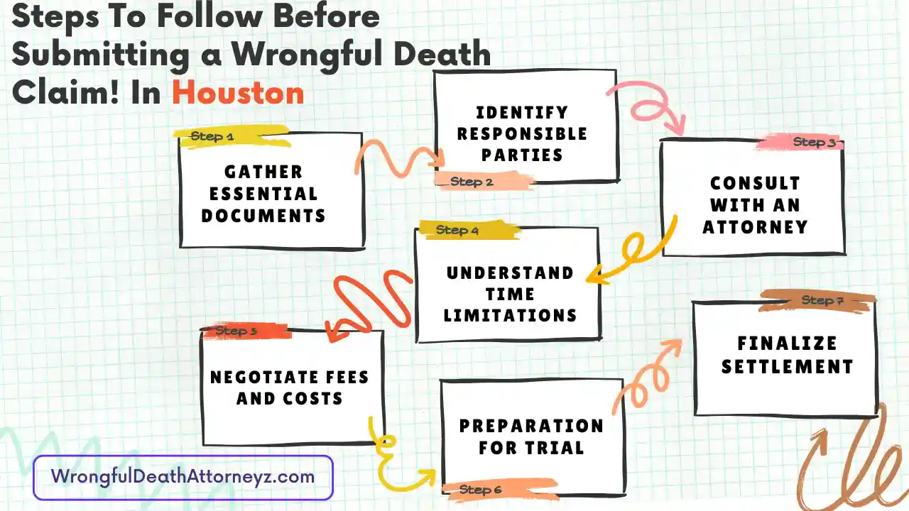 Steps To Follow Before Submitting a Wrongful Death Claim! In Houston