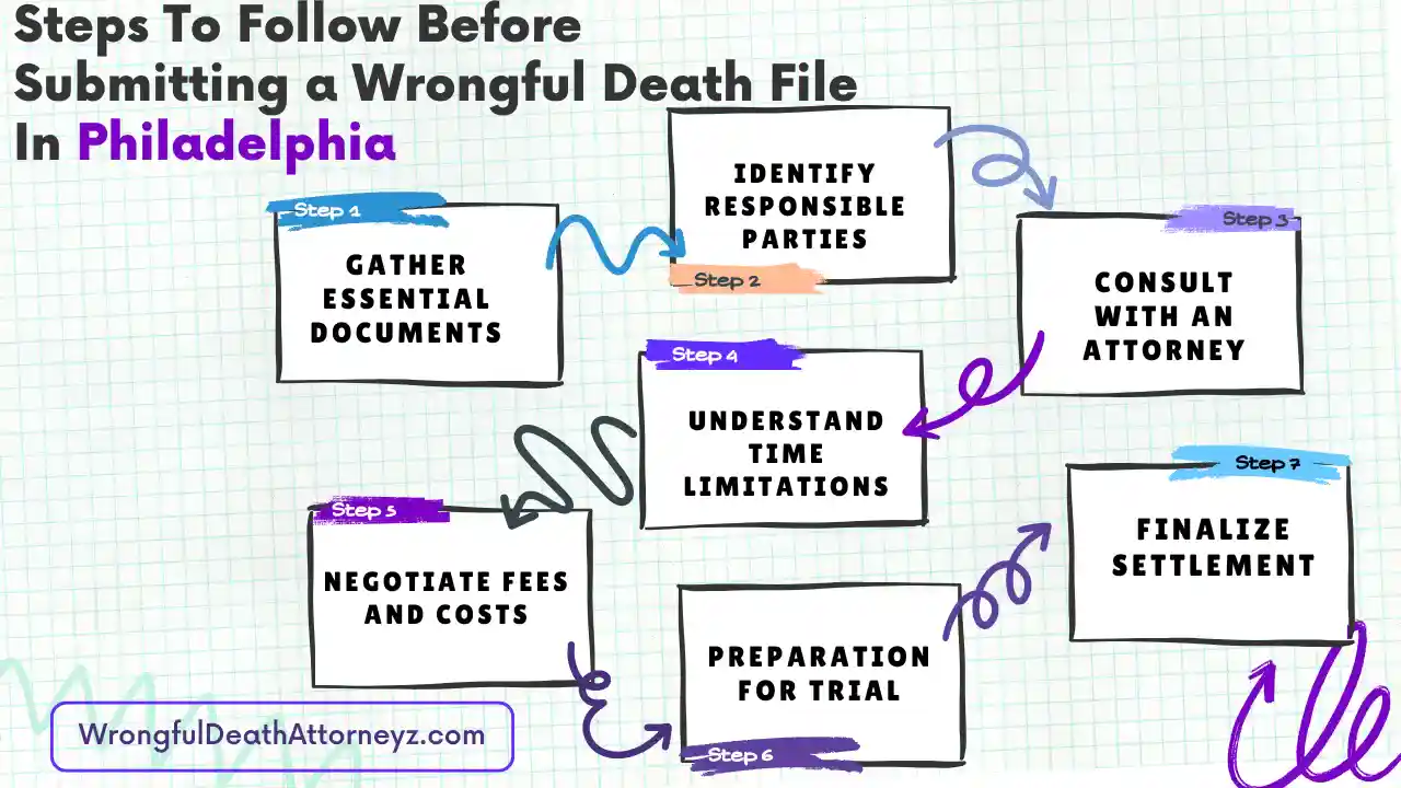 Steps To Follow Before Submitting a Wrongful Death File In Philadelphia